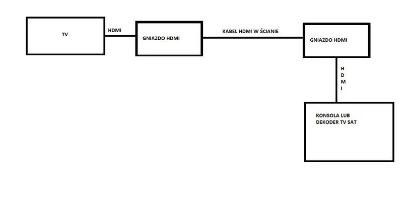 Podłączenie konsoli do monitora bez HDMI